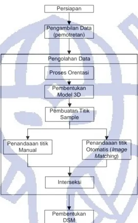 Gambar 2.3 Tahapan Pembentukan DSM Metode CRP