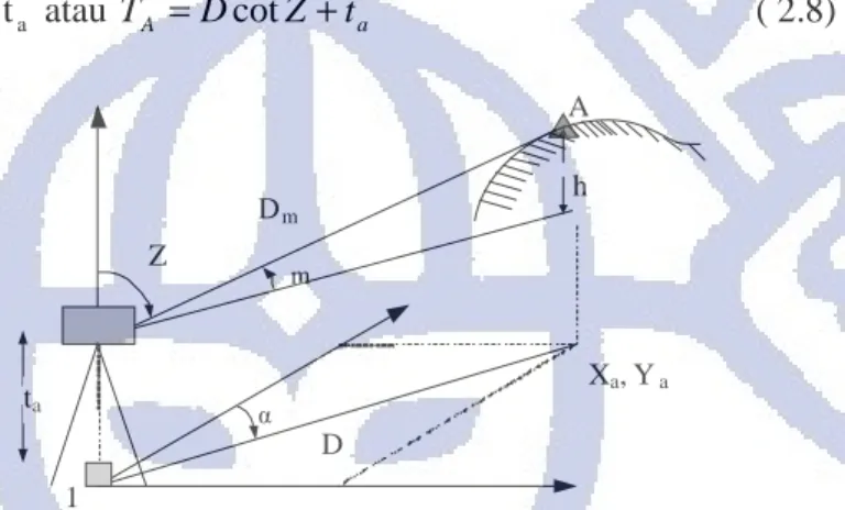 Gambar 2.4 Metode Tachymetri (Soedomo, 2003)