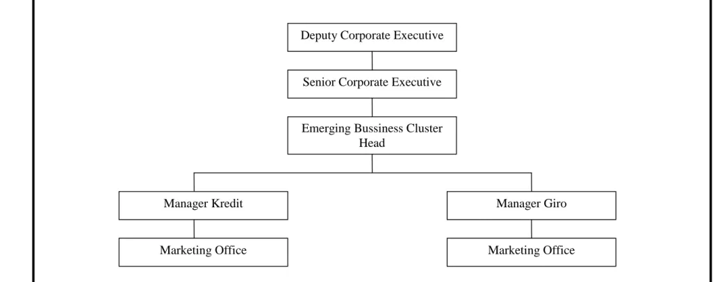 Gambar 9. Struktur Organisasi Emerging Business Cabang Bogor Deputy Corporate Executive 