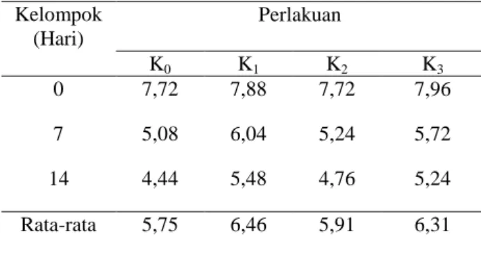 Tabel  2.    Nilai  rata-rata  bau  manisan  rumput              laut dengan kemasan berbeda