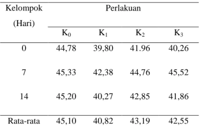 Tabel 6.   Nilai  rata-rata  kadar  gula  reduksi   manisan  rumput  laut  dengan  kemasan berbeda