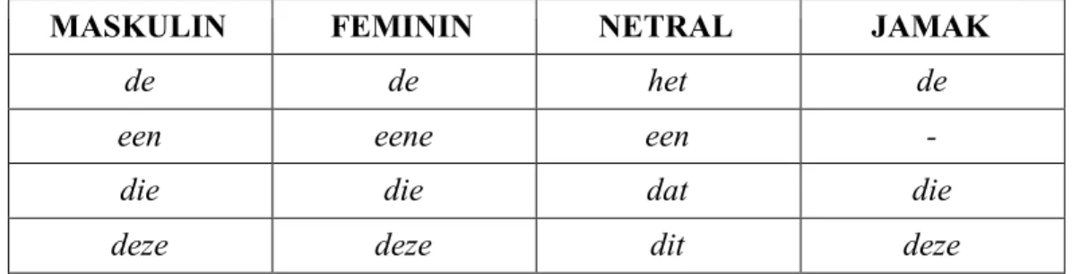 Tabel 2.4 Penanda nominatif 