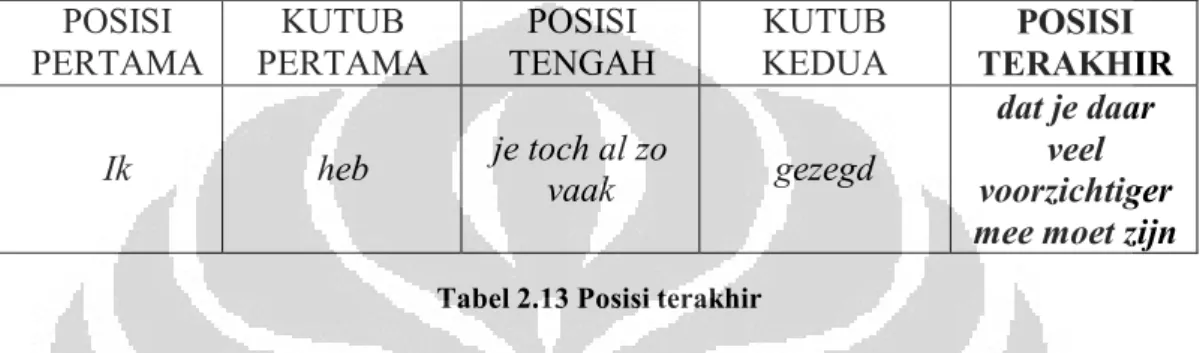 Tabel 2.13 Posisi terakhir 
