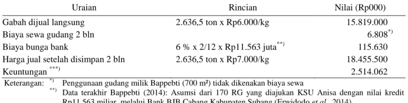 Tabel 3. Analisis simulasi biaya petani pengguna SRG di KSU Annisa, Kabupaten Subang, 2014 