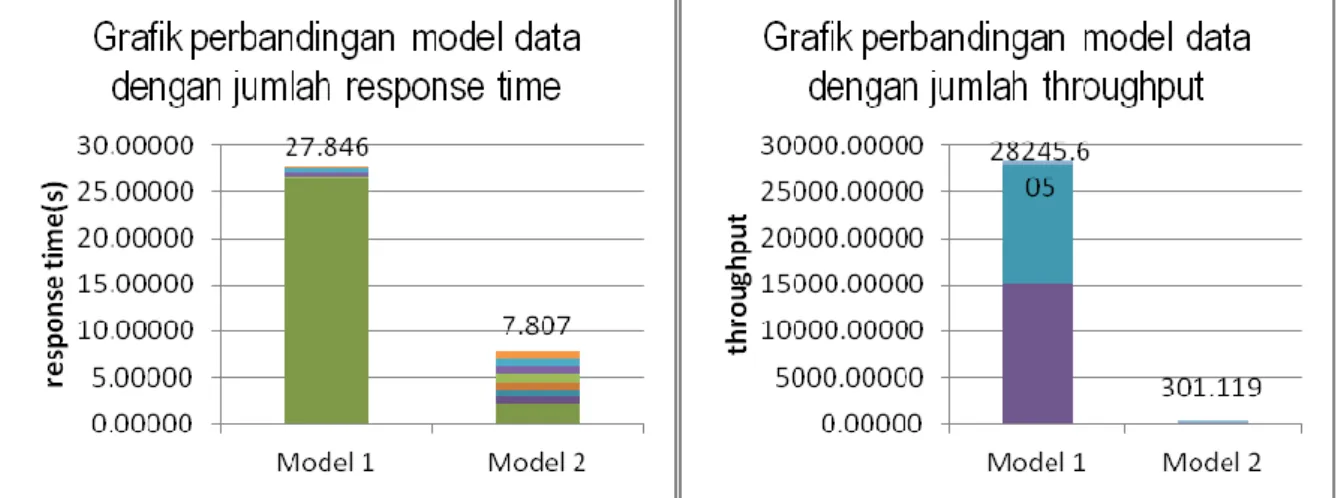 Tabel 1 di atas menunjukkan hasil pengujian pada 2 model data. Didapatkan hasil bahwa pada model 1, jika  dijumlahkan  untuk  keseluruhan  query  ,  maka  total  response  timenya  adalah  27,846  detik