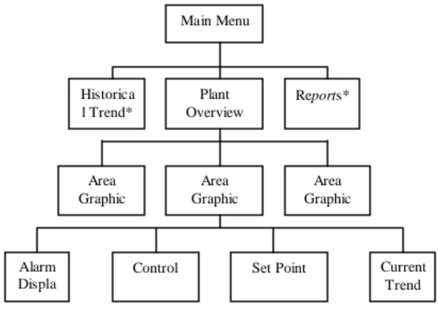 Gambar 1. Hierarki MMI [1] 