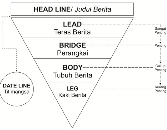 Gambar 1. Piramida Terbalik (Sumadiria, 2008: 119). 