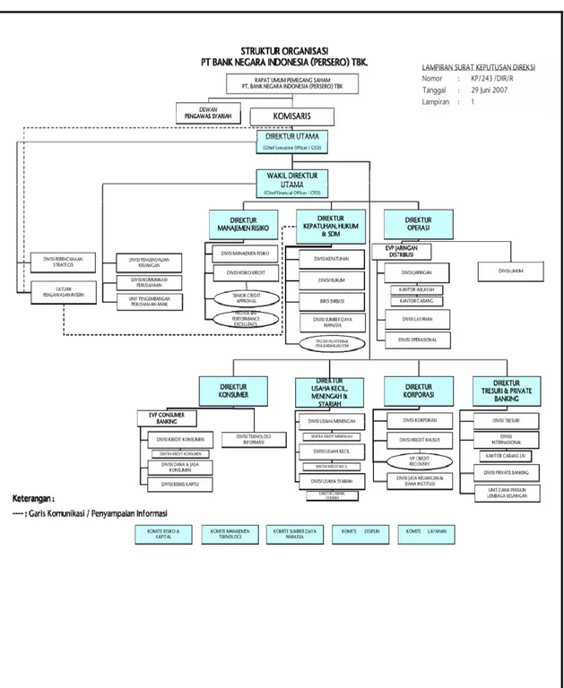 Gambar 3.1 Struktur Organisasi PT. Bank Negara Indonesia (persero), Tbk. 