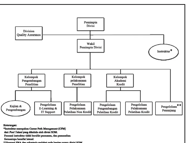 Gambar 3.2 Struktur Organisasi Divisi Pelatihan dan Pengembangan SDM 