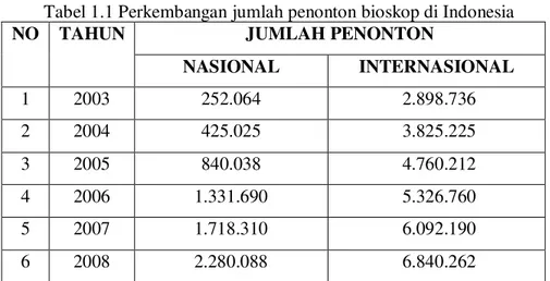 Tabel 1.1 Perkembangan jumlah penonton bioskop di Indonesia  JUMLAH PENONTON NO  TAHUN  NASIONAL  INTERNASIONAL  1  2003  252.064  2.898.736  2  2004  425.025  3.825.225  3  2005  840.038  4.760.212  4  2006  1.331.690  5.326.760  5  2007  1.718.310  6.092