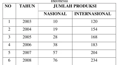 Tabel 1.2 Jumlah produksi film nasional dan internasional yang beredar di  Indonesia  JUMLAH PRODUKSI NO TAHUN  NASIONAL  INTERNASIONAL  1  2003  10  120  2  2004  19  154  3  2005  28  168  4  2006  38  183  5  2007  57  204  6  2008  76  234 