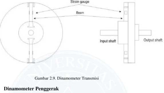 Gambar 2.9. Dinamometer Transmisi 