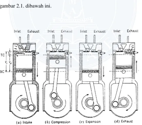 Gambar 2.1. Prinsip kerja motor bensin empat langkah. 