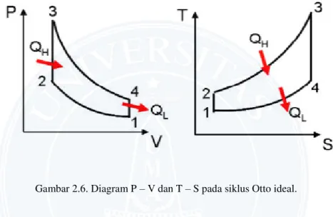 Gambar 2.6. Diagram P – V dan T – S pada siklus Otto ideal. 