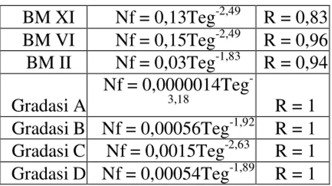 Tabel 2. Hubungan antara Pengulangan Beban  dengan Tegangan yang Diberikan  BM XI  Nf = 0,13Teg -2,49 R = 0,83  BM VI  Nf = 0,15Teg -2,49 R = 0,96  BM II  Nf = 0,03Teg -1,83 R = 0,94  Gradasi A  Nf = 0,0000014Teg -3,18 R = 1  Gradasi B  Nf = 0,00056Teg -1,
