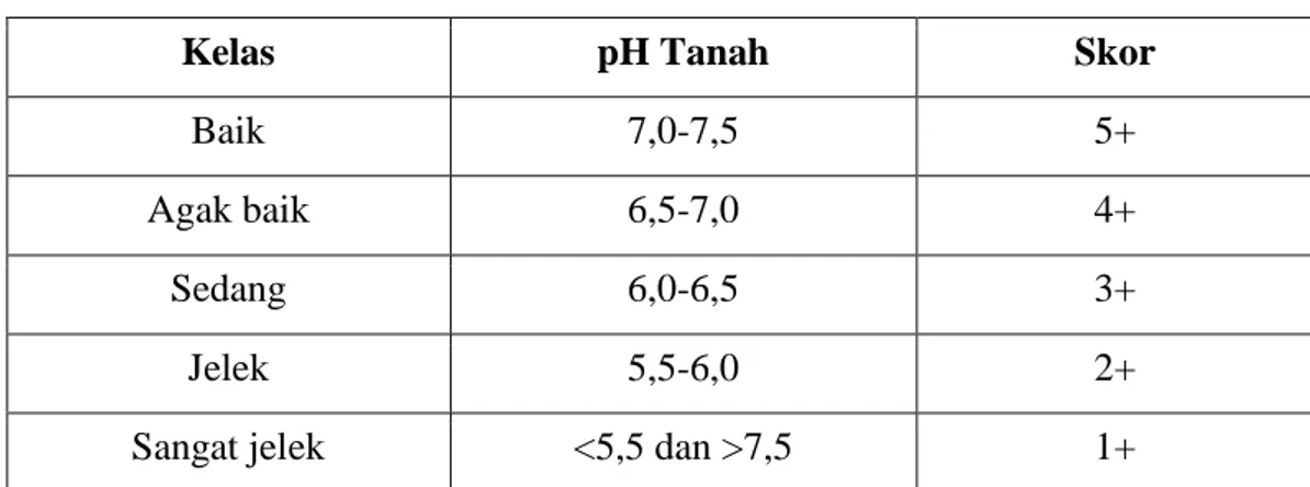 Tabel 1.4 Klasifikasi pH Tanah 