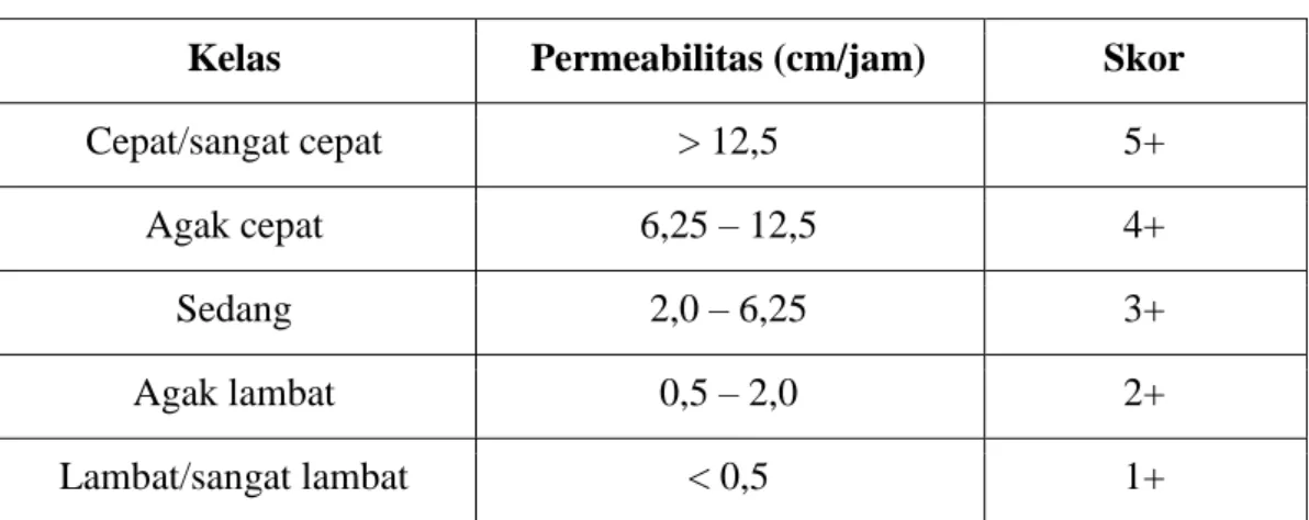 Tabel 1.8 Klasifikasi Permeabilitas Tanah 