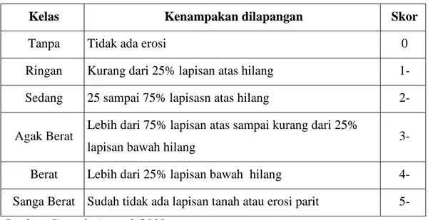 Tabel 1.10 Klasifikasi Erosi Tanah 