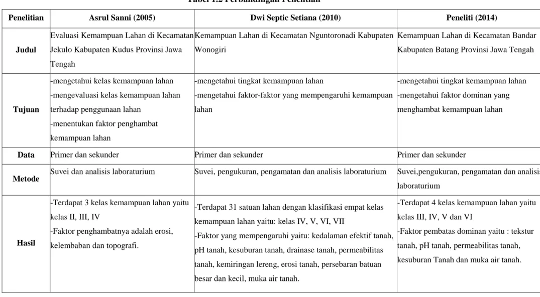 Tabel 1.2 Perbandingan Penelitian 