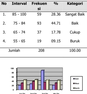 Tabel 1 Distribusi Frekuensi Mahasiswa  No   Interval   Frekuen si   %   Kategori   1