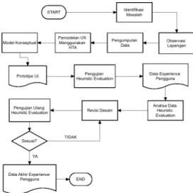Gambar 3- 1 Flowchart pemodelan UX