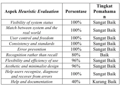 Tabel  4.3  –  4.5  dibawah  akan  menjelaskan  tentang  penentuan  tingkat  pemahaman  dari  hasil  pengolahan  data kategori High-Mid-Low User Persona pengujian awal 