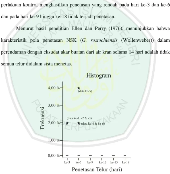 Gambar 4.3 Histogram rata-rata hari ke-3 hingga ke-18. 