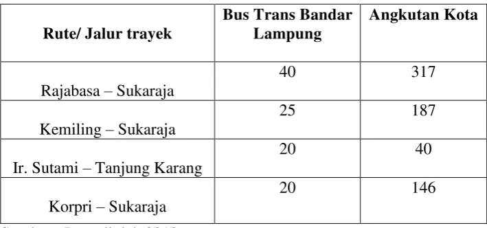 Tabel  4. Perbandingan antara Bus Trans Bandar Lampung dengan jalur   