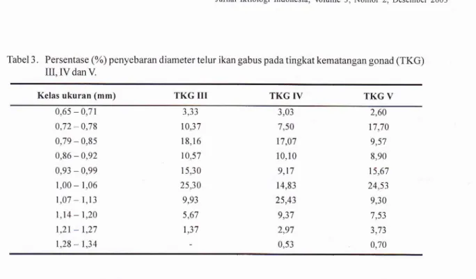 Tabel  3.  Persentase  (%)  penyebaran  diameter  telur  ikan gabus pada  tingkat  kematangan  gonad  (TKG) III,IV  dan  V.