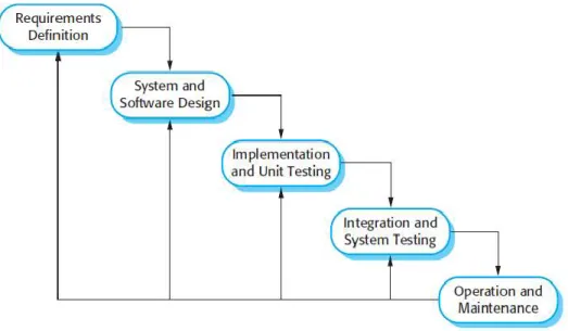 Gambar 1.1 Model Waterfall [1] 