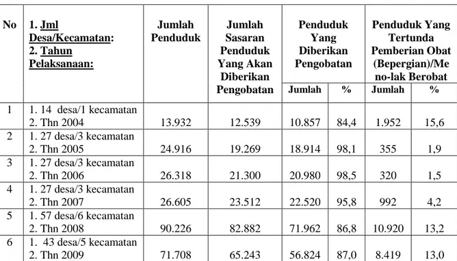 Tabel  2  di  bawah  ini  memperlihatkan  jumlah  penduduk  di  kabupaten  Tabalong  yang  telah  diberikan  pengobatan massal