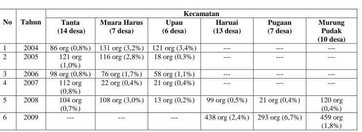 Tabel  3.    Jumlah  dan  Persentase  Penduduk  Yang  Mengalami  Kejadian  Ikutan  Pasca  Pengobatan Dalam Pelaksanaan Eliminasi Filariasis di Kabupaten Tabalong Tahun  2004-2009   No  Tahun  Kecamatan  Tanta   (14 desa)  Muara Harus  (7 desa)  Upau   (6 d