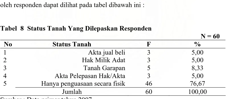 Tabel  8  Status Tanah Yang Dilepaskan Responden          