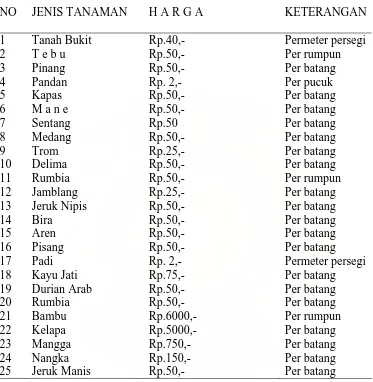 Tabel  10  Jenis dan Besarnya Ganti Rugi Yang Akan Diterima Responden Menurut SK. Bupati Aceh Utara Nomor 593/162/1983 Untuk Tanah 