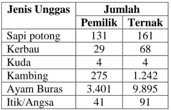 Tabel pemilik dan jumlah ternak: 