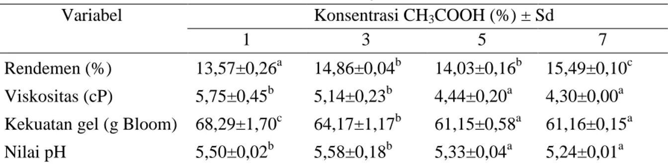 Tabel 1. Rataan Karakteristik Gelatin Kulit Kaki Ayam     Variabel     Konsentrasi CH 3 COOH (%) ± Sd 