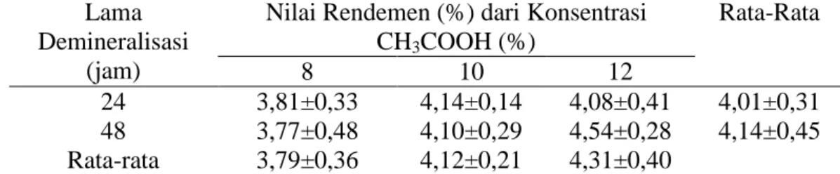Tabel  3.  Nilai  Rata-Rata  Rendemen  (%)  Gelatin  Tulang  Ayam  Ras  Pedaging  dengan konsentrasi CH 3 COOH (Asam asetat) dan Lama Demineralisasi   Lama 