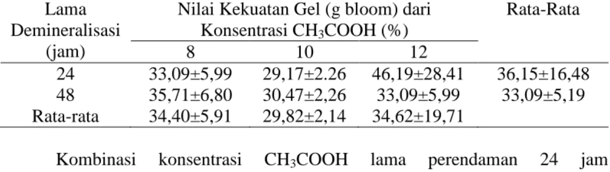Tabel  5.  Nilai  Rata-Rata  Kekuatan  Gel  (g  bloom)  Gelatin  Tulang  Ayam  Ras  Pedaging  dengan  konsentrasi  CH 3 COOH  (Asam  asetat)  dan  Lama  Demineralisasi 