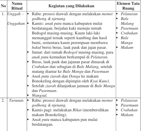 Tabel 1. Prosesi Upacara Ritual Masyarakat Bonokeling (Sumber:  Widyandini, 2013).