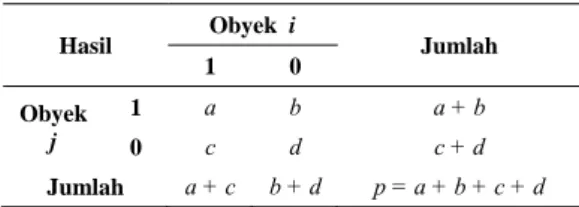 Tabel  1.  Tabel kontingensi data biner pada  dua  obyek  