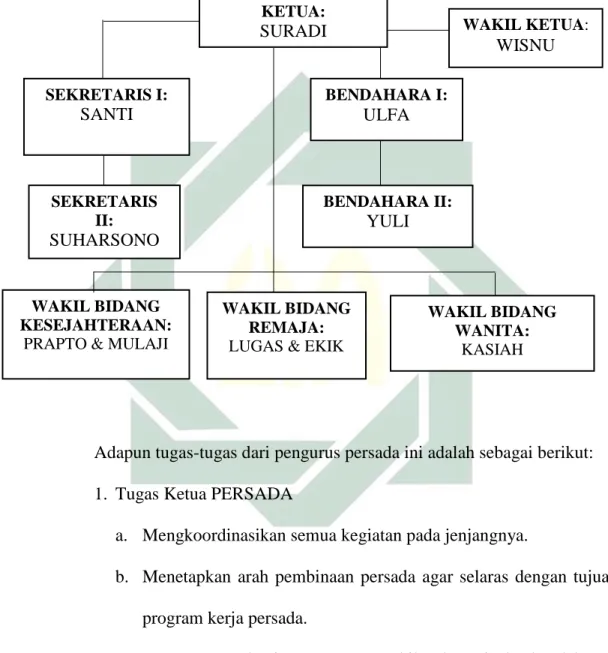 Tabel 1.5 Struktur Kepengurusan Sapta Dharma di Dukuh Sepat  Lidah Kulon Surabaya 