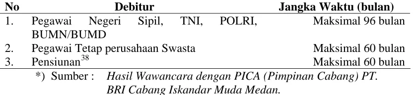 Tabel 4 : Jangka Waktu Kredit   