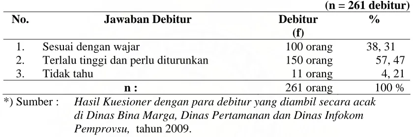 Tabel  11 : Manfaat Kredit Pegawai  