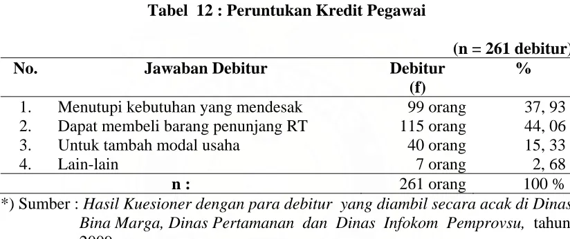 Tabel  12 : Peruntukan Kredit Pegawai  