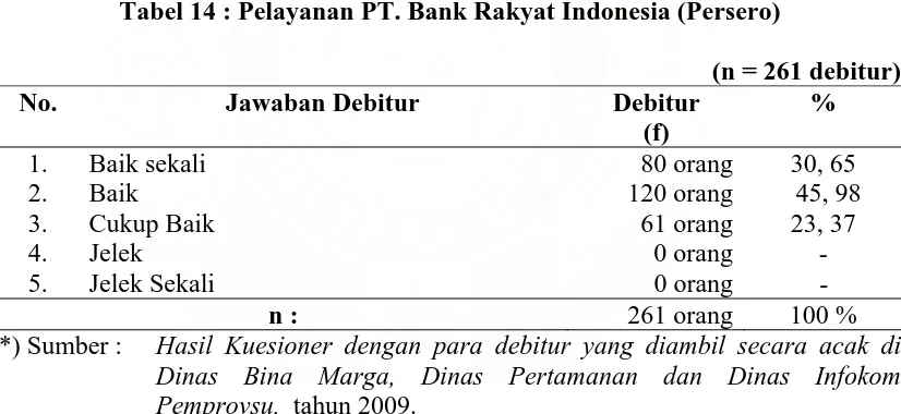 Tabel 14 : Pelayanan PT. Bank Rakyat Indonesia (Persero)  