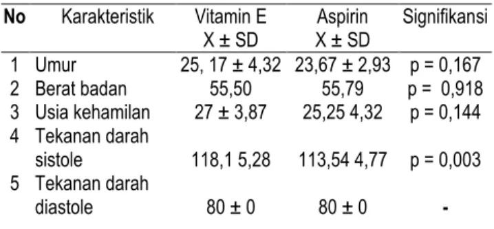 Tabel 1. Karakteristik Sampel Mulai Pengamatan  No  Karakteristik  Vitamin E  X ± SD  Aspirin  X ± SD  Signifikansi  1  2  3  4  5  Umur  Berat badan  Usia kehamilan Tekanan darah sistole Tekanan darah  diastole  25, 17 ± 4,32 55,50 27 ± 3,87 118,1 5,28 80