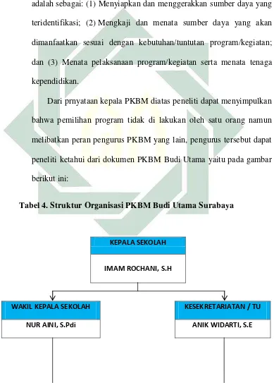 Tabel 4. Struktur Organisasi PKBM Budi Utama Surabaya 
