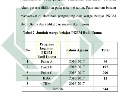 Tabel 2. Jumlah warga belajar PKBM Budi Utama 