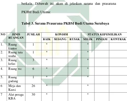 Tabel 3. Sarana Prasarana PKBM Budi Utama Surabaya 