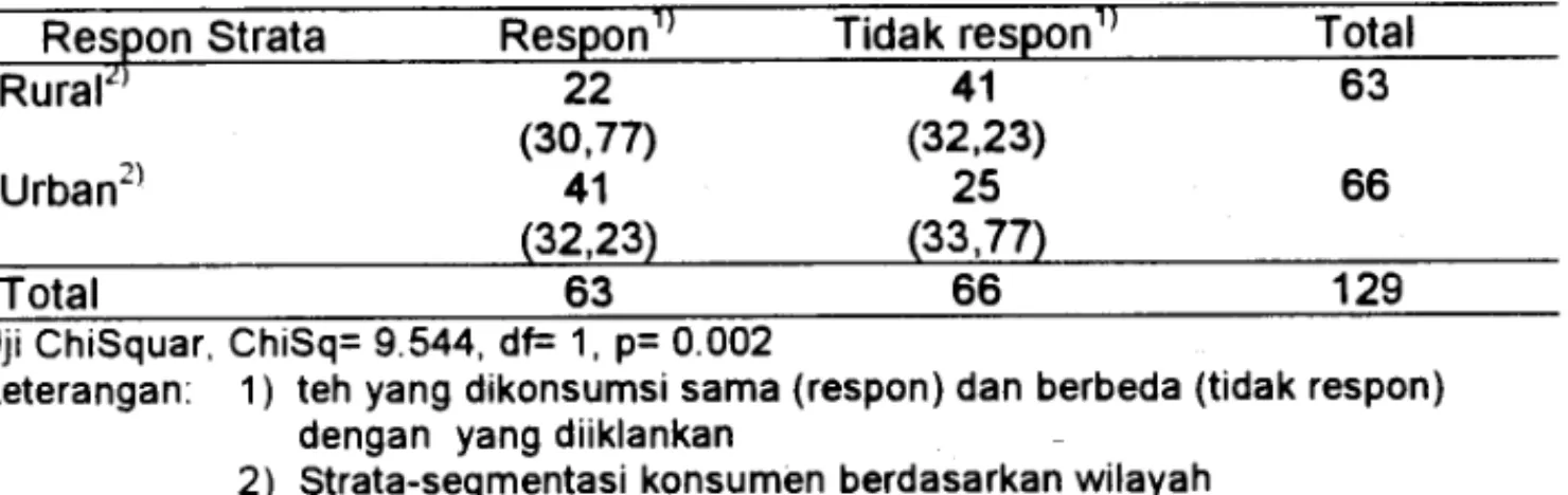 Tabel  3.  Uji  Beda  Reaksi  Konsumen  Rural  dan  Urban  pada  Produk  yang  Diiklankan  Respon  Strata  Rural 2  Urban 2 l  Total  Respon 1 ' 22 (30,77) 41 (32,23) 63 